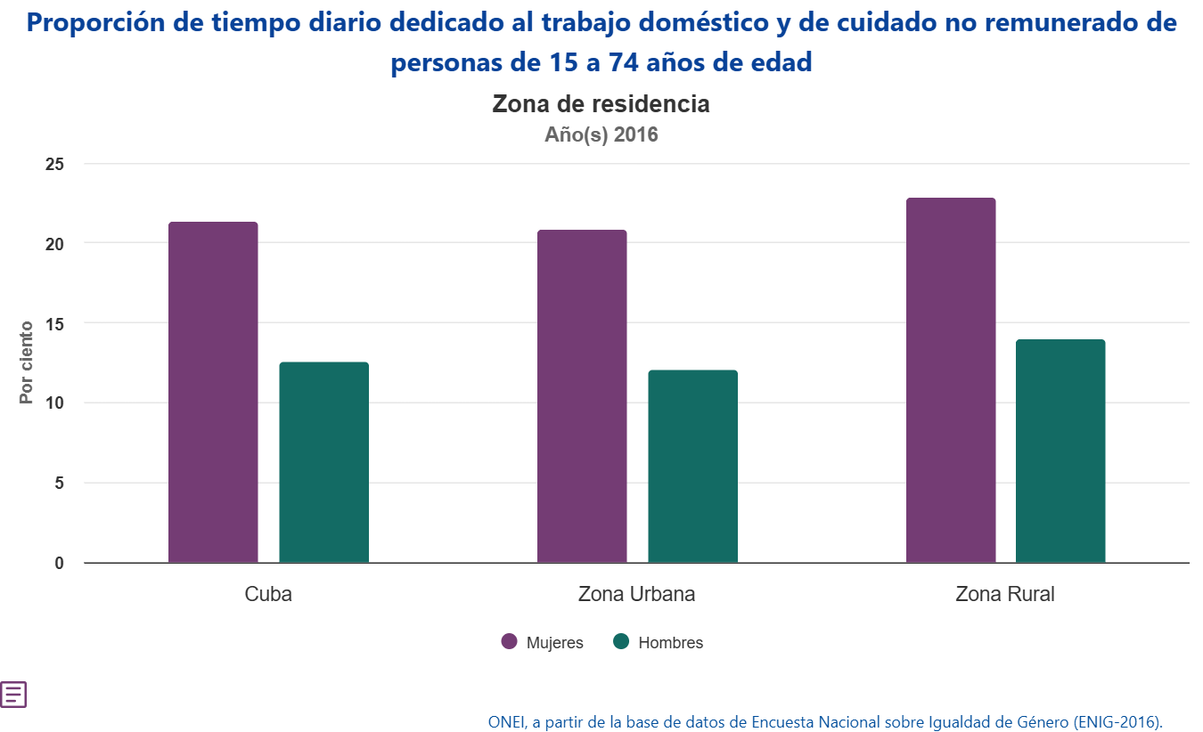 Gráfico tomado del Observatorio de Cuba sobre Igualda de Género