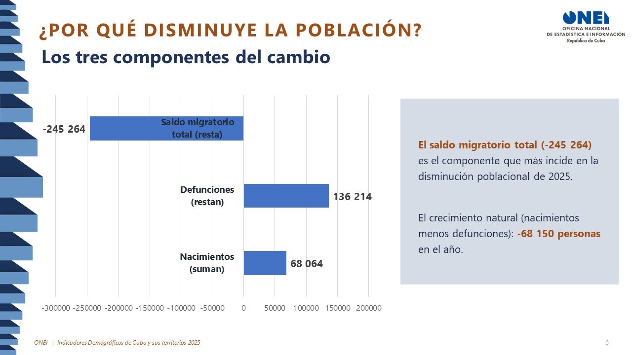 Cuba cerró 2025 con una población efectiva de 9.434.593 habitantes, más de 300.000 habitantes menos que en 2024.