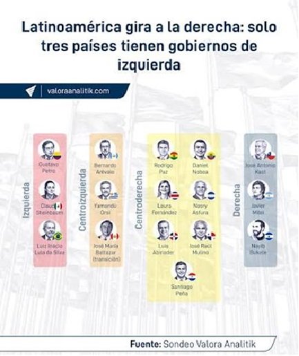Tipos de gobierno en América Latina