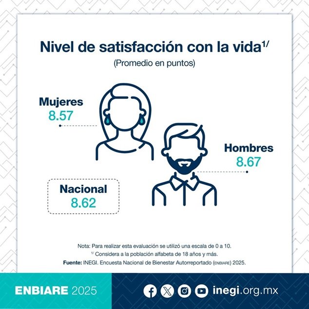 Encuesta Nacional de Bienestar Autorreportado (ENBIARE) 2025