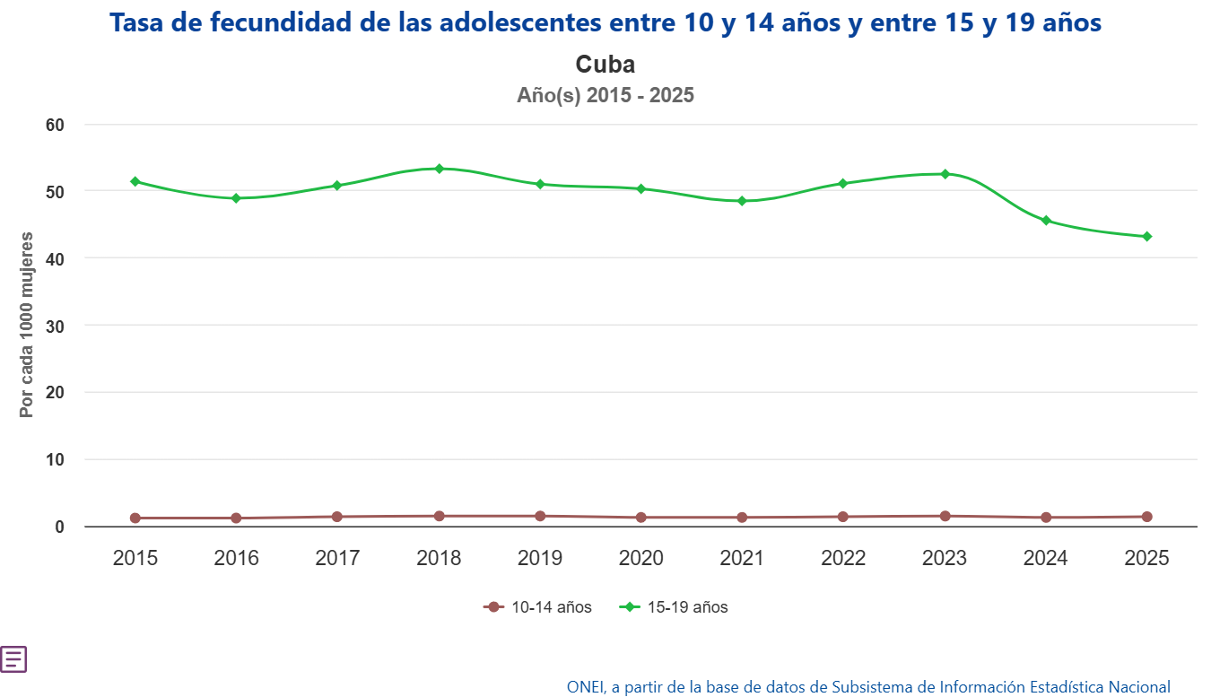 La fecundidad adolescente en Cuba disminuye en el grupo de 15 a 19 años, pero se mantiene en el 10 a 14. 