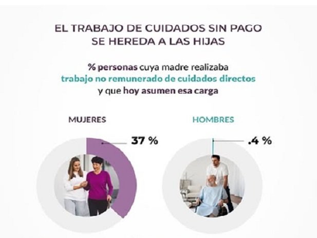 La distribución desigual del cuidado tiene efectos directos en las trayectorias de vida.