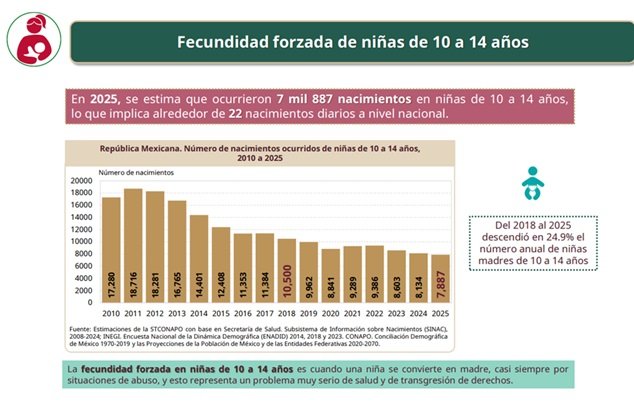 Fecundidad adolescente en México.