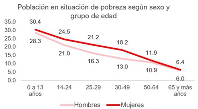 Uruguay muestra el mayor índice de feminidad de la pobreza para 2024”: por cada 100 hombres viviendo en pobreza, hay 154 mujeres en la misma situación.