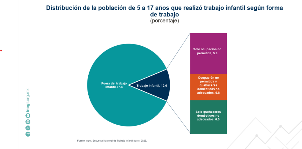 Encuesta Nacional de Trabajo Infantil