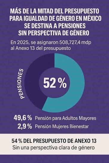 Presupuesto para igualdad de género