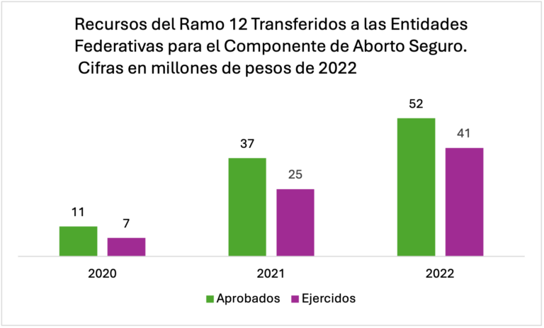 Presupuesto destinado a garantizar servicios de aborto en México.