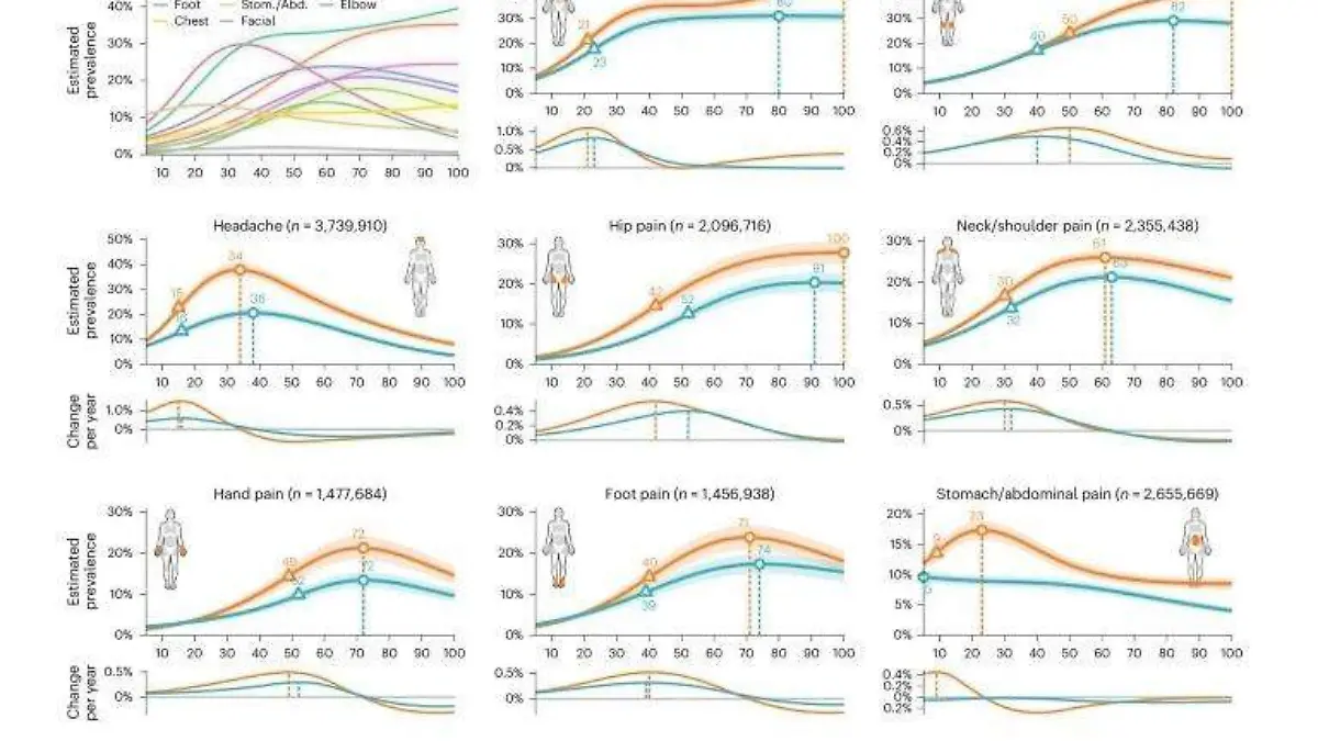 La trayectoria naranja es el dolor de las mujeres, más alto que el de los hombres. 